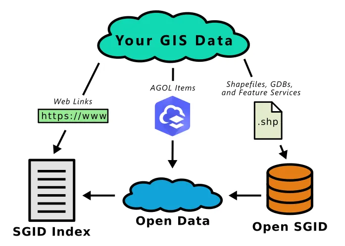 The SGID sharing diagram